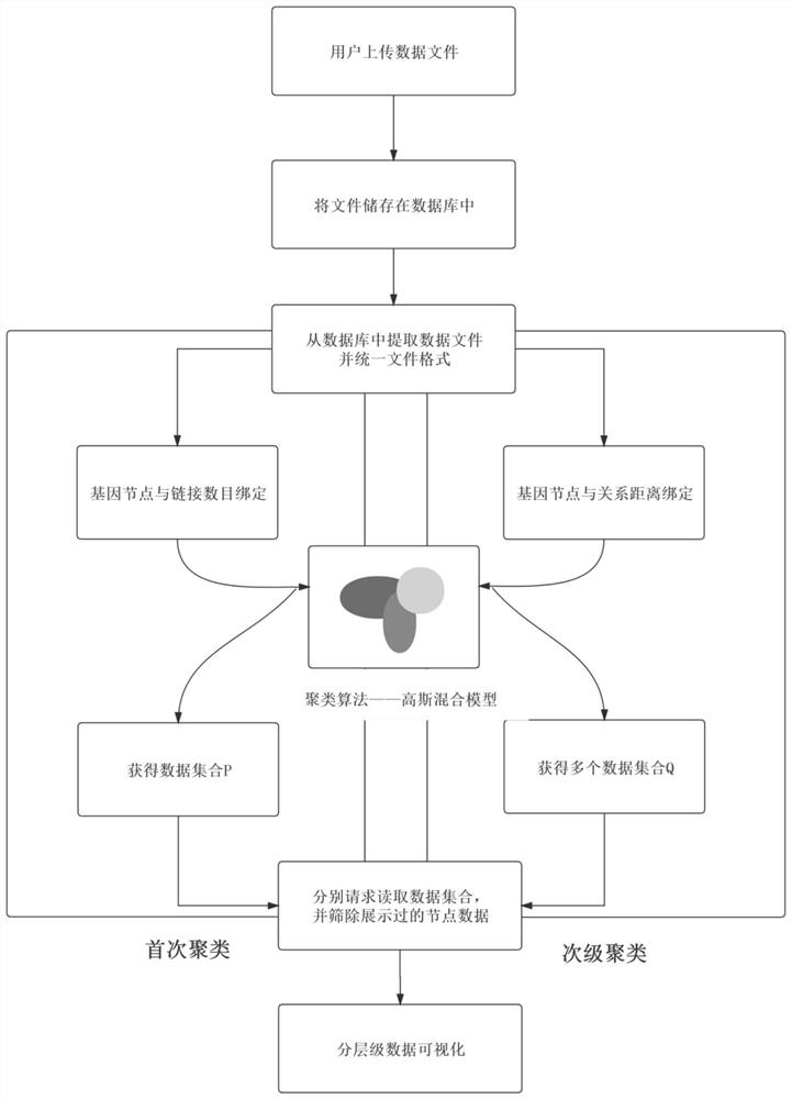 基于高斯混合模型聚类算法的分层级数据可视化方法