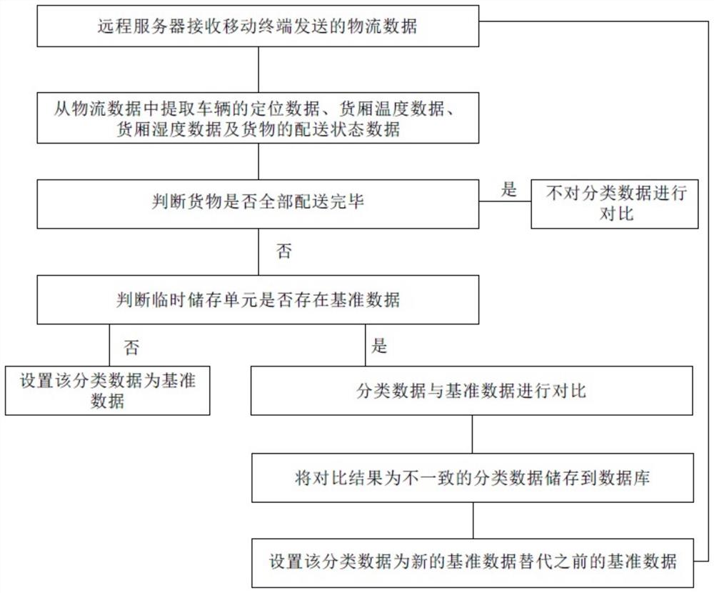 一种物流数据储存方法及系统