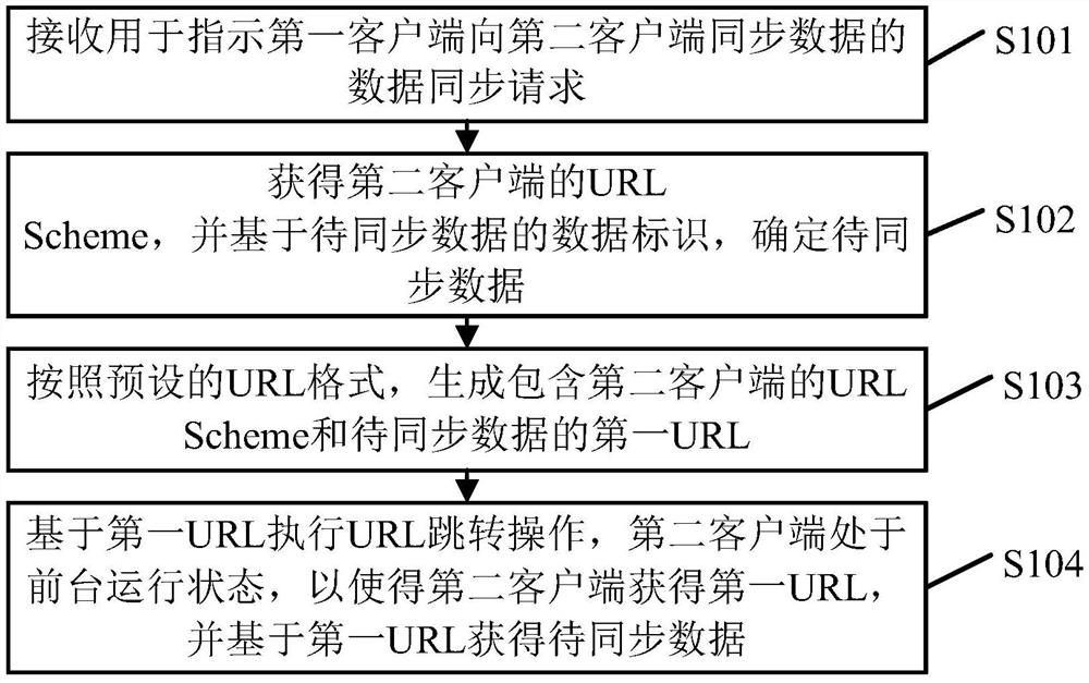 一种数据同步方法及装置