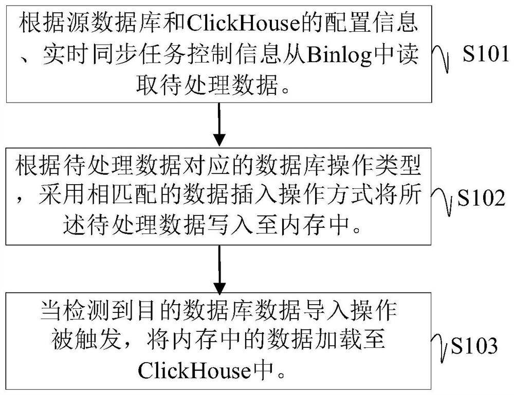 数据实时同步方法、装置及计算机可读存储介质