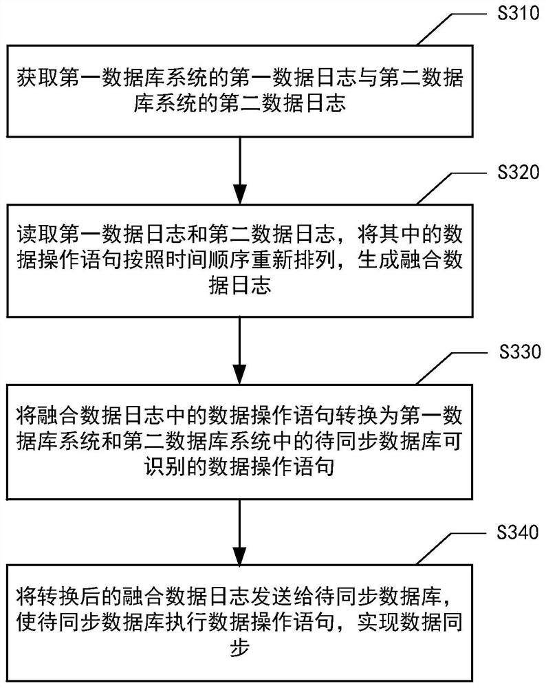 系统间数据同步方法、装置、计算机系统、存储介质