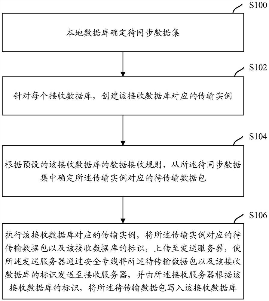 一种数据同步方法、装置及系统