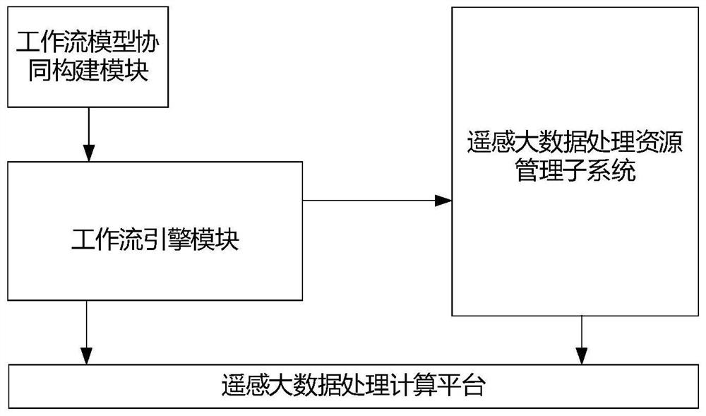 面向遥感大数据处理的动态自适应分布式协同工作流系统