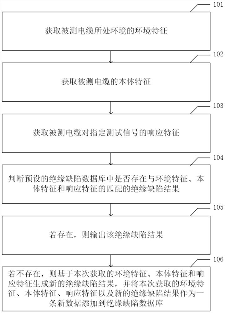 电缆绝缘缺陷检测方法、装置及终端设备