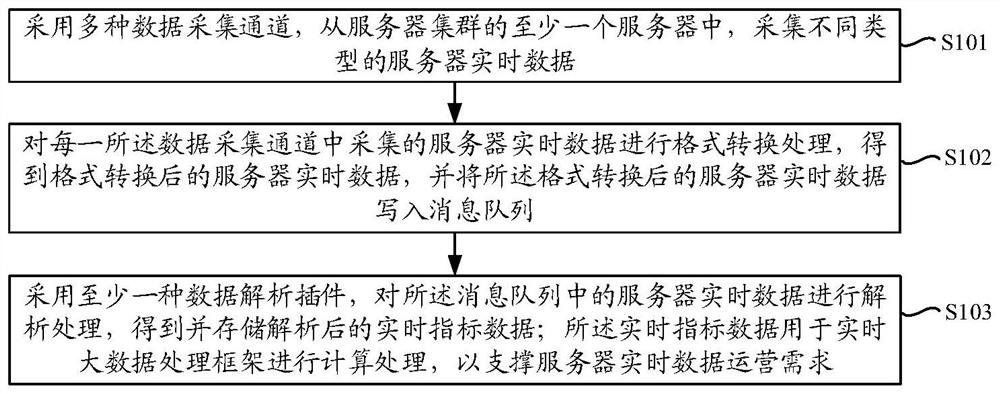 基于服务器集群的服务器实时数据处理方法及系统