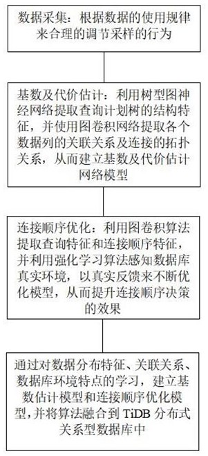 一种基于图神经网络的数据库查询优化方法及系统