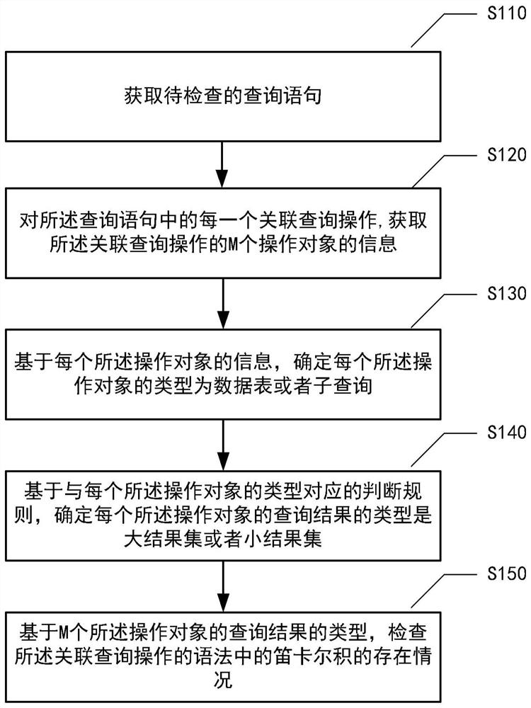 查询语句的语法检查方法和装置