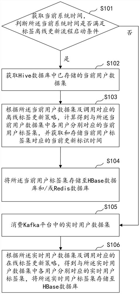 基于流式数据处理的用户标签获取方法及装置