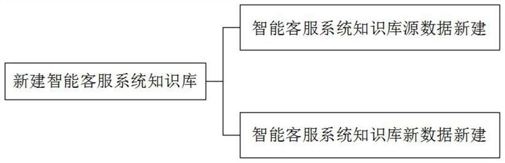 一种智能客服系统知识库的更新方法