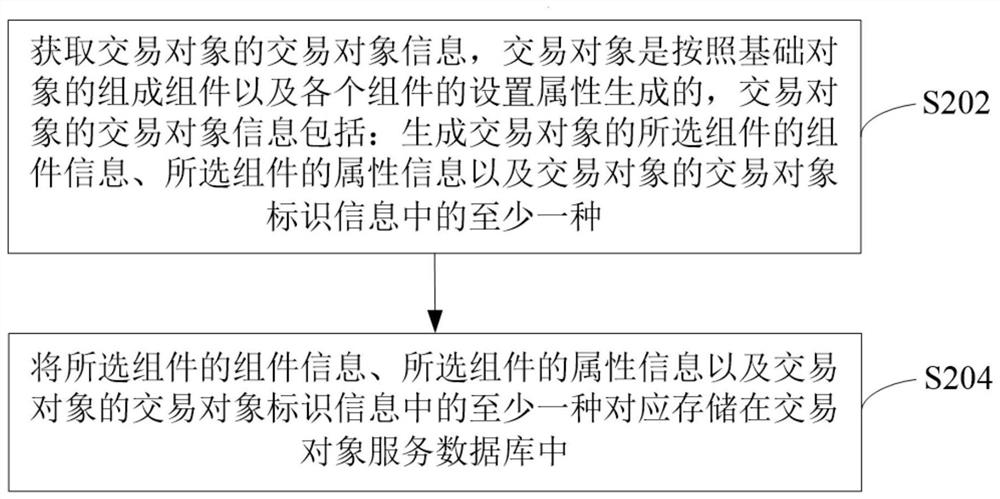 对象信息存储方法、装置、设备及计算机可读介质