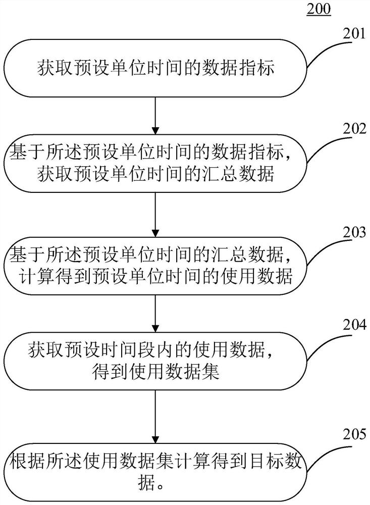 统计特定时间段中使用数据的方法、装置和电子设备