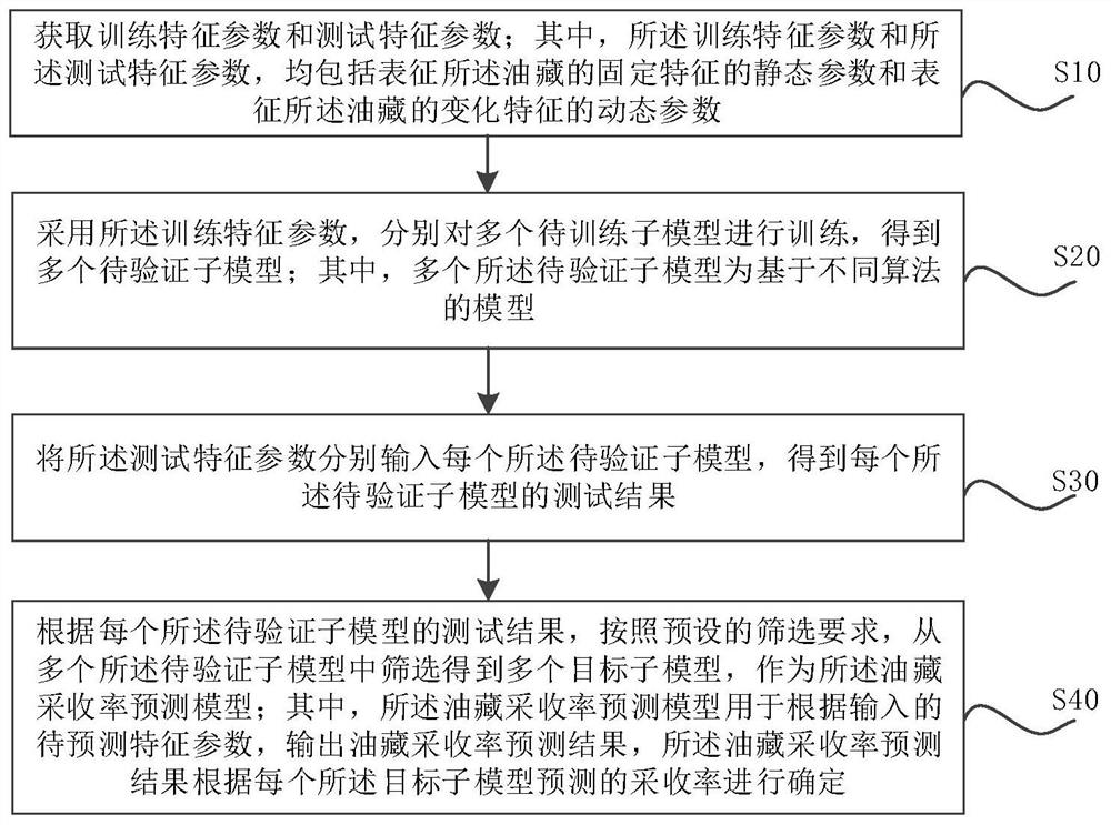 采收率预测模型获取方法、采收率预测方法和产品