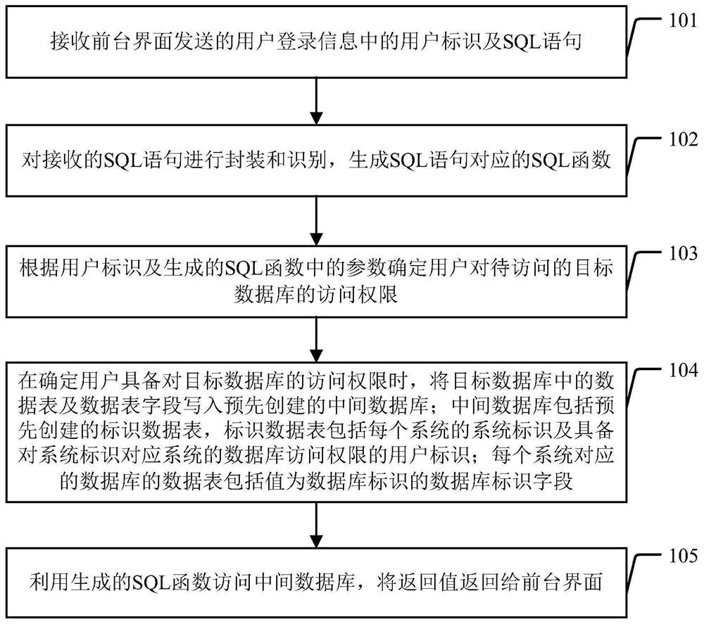 数据库访问方法及装置