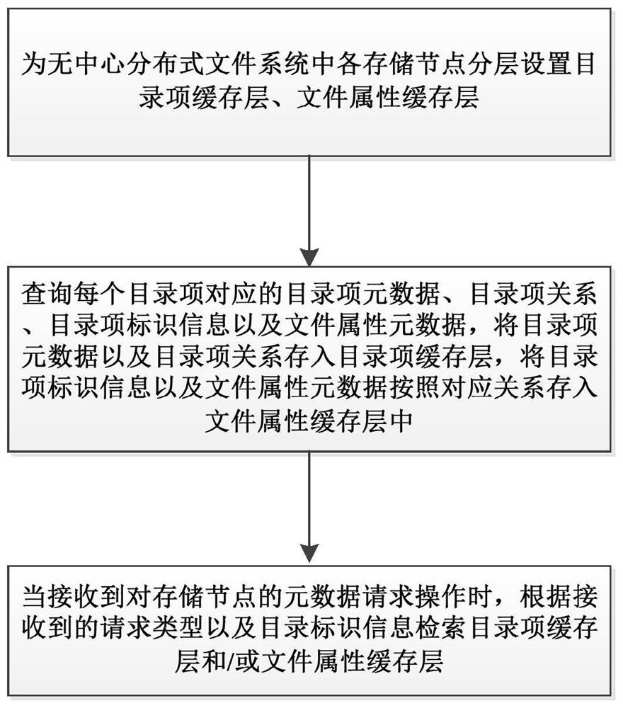 用于无中心分布式文件系统的元数据分层缓存方法及装置