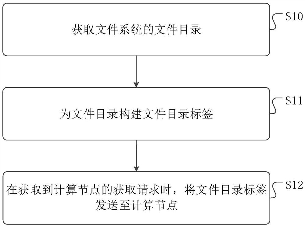 一种文件管理方法、装置与介质