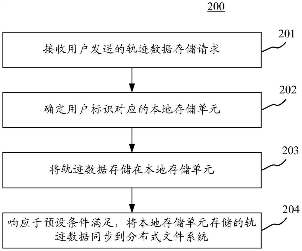 用于存储轨迹数据的方法和装置