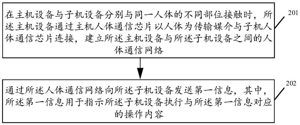 信息传输方法、装置、主机设备、电子设备及存储介质