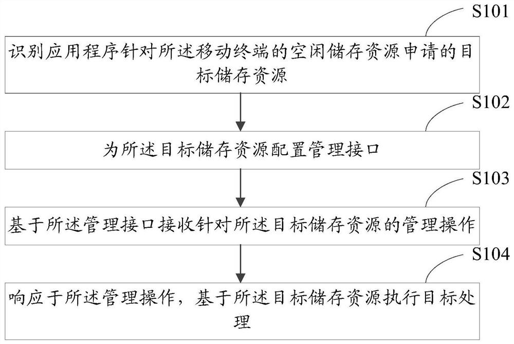 资源管理方法、装置及移动终端