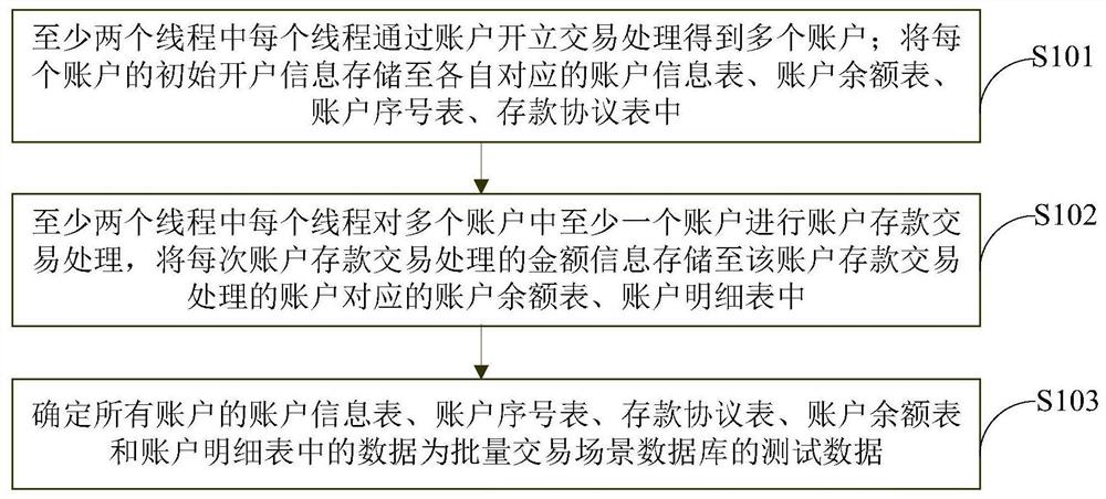 基于金融核心交易场景的数据库测试数据生成方法及装置