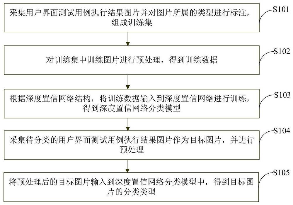 基于深度置信网络的用户界面测试结果分类方法及装置