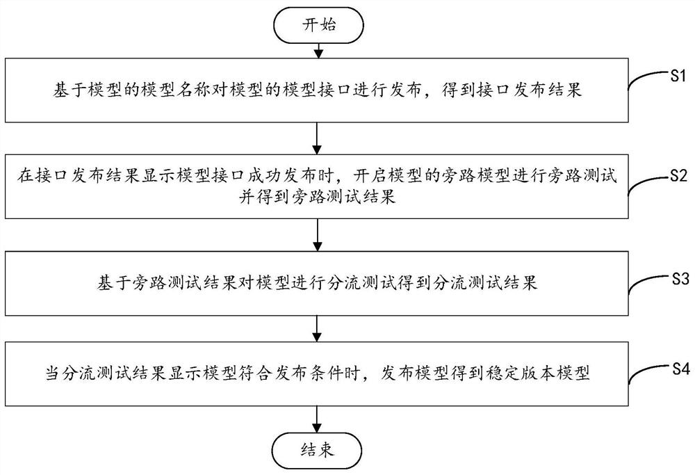 模型发布方法、装置、电子设备及存储介质