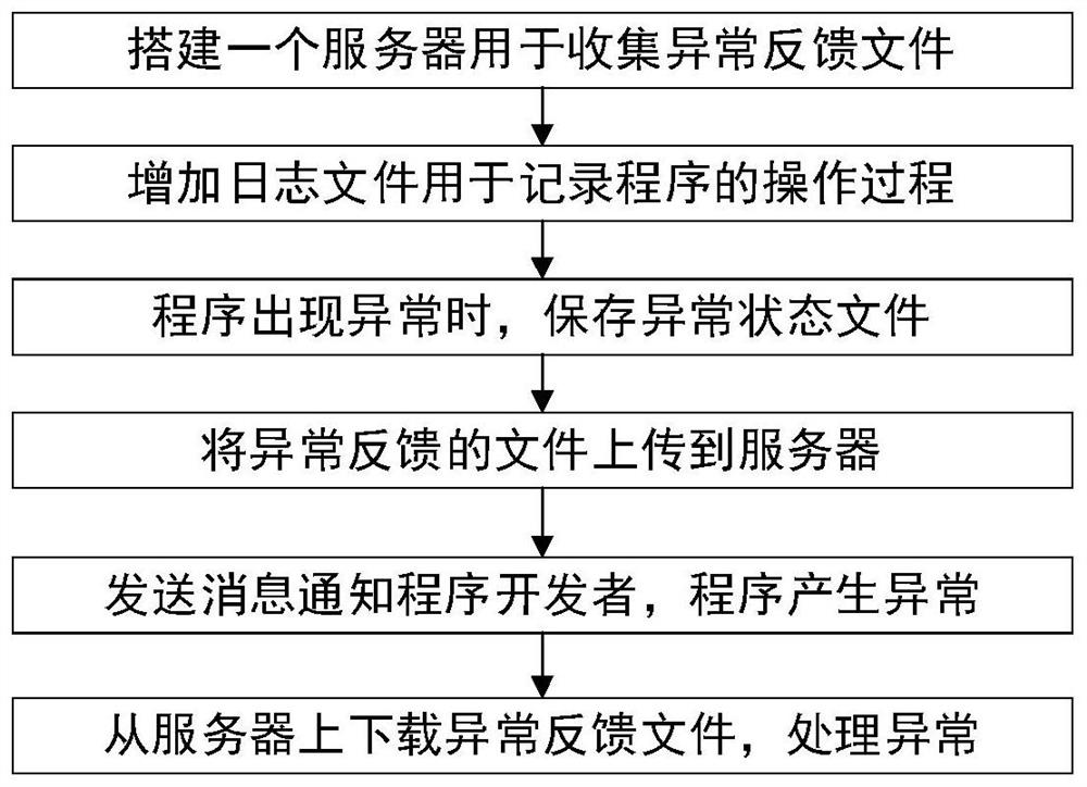 一种windows程序异常反馈的实现方法及其系统