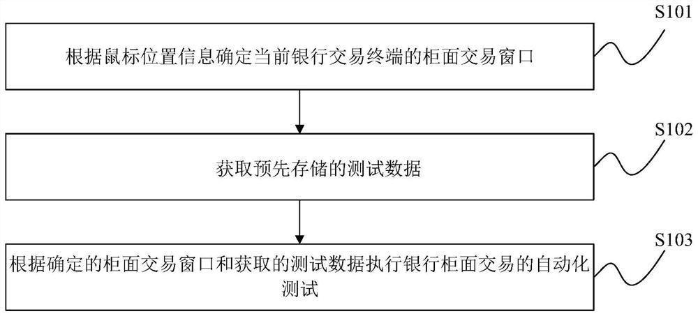 银行柜面交易自动化测试方法及装置