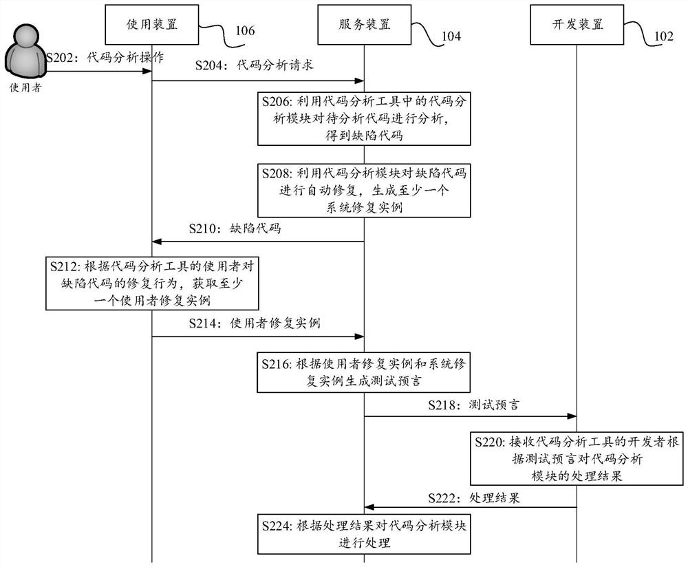 一种代码分析工具的管理方法、装置、设备及介质