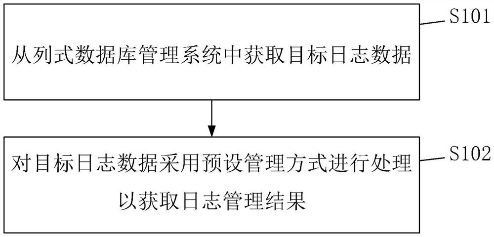 日志数据处理方法、系统、设备及介质