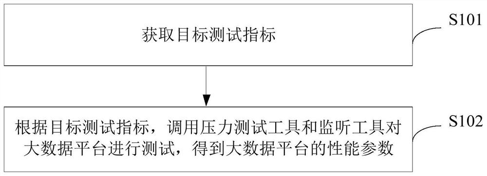 大数据平台的测试方法、装置、设备、存储介质和系统