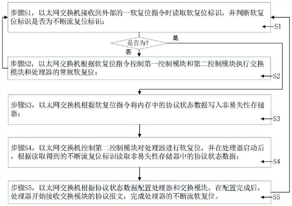 一种以太网交换机的软复位方法及系统