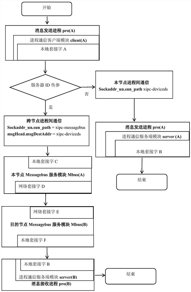 适用于Linux服务器集群的多场景进程间通信方法