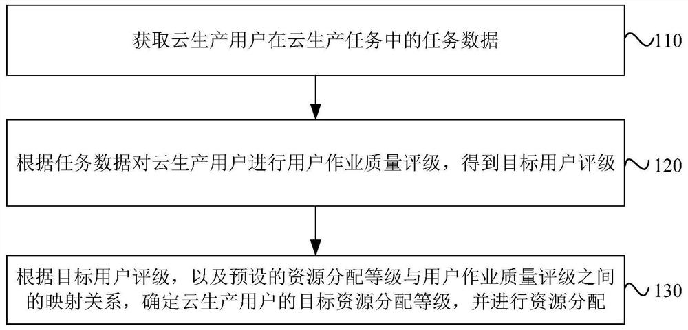 一种云生产资源分配方法、装置、系统、设备及存储介质