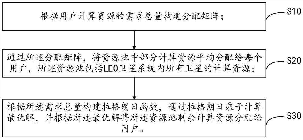 基于增广拉格朗日法的LEO卫星计算资源分配方法及系统