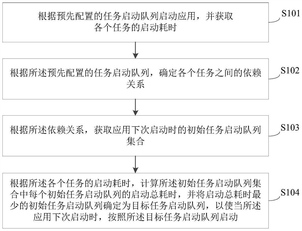 一种应用启动管理方法、装置、终端及设备