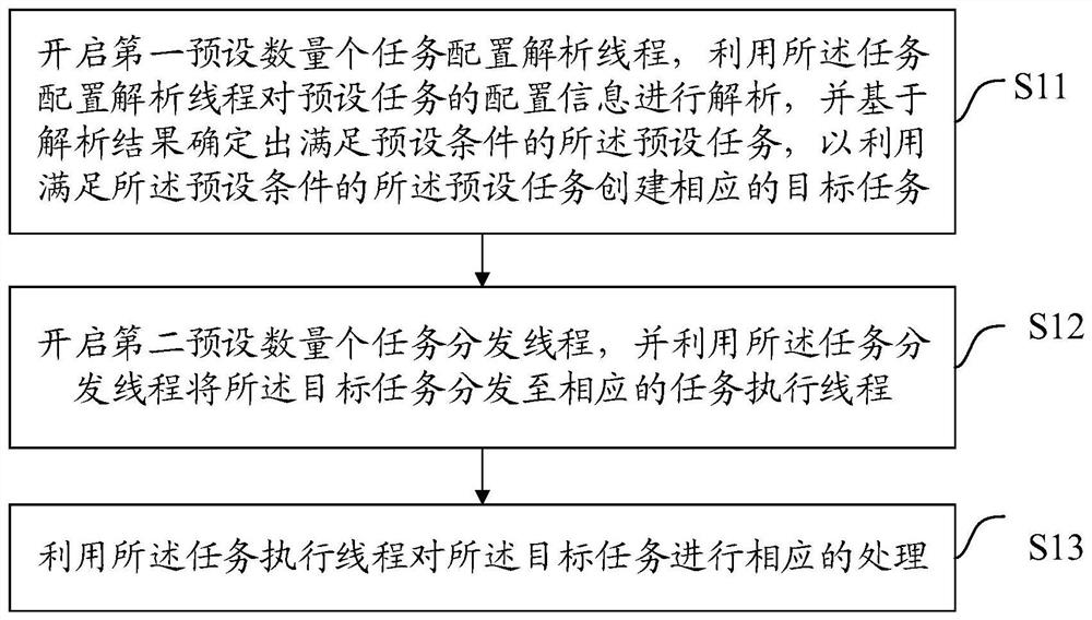 一种任务管理方法、装置、设备及存储介质