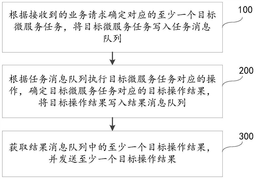 线上服务方法、装置、电子设备和可读存储介质