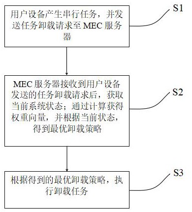 一种基于深度强化学习的边云协同串行任务卸载方法