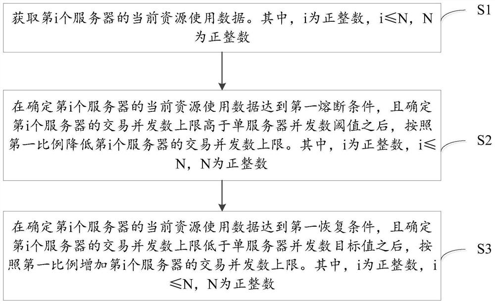 一种交易并发数控制方法及其相关设备