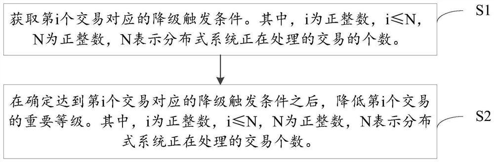 一种分布式系统中交易降级方法及其相关设备