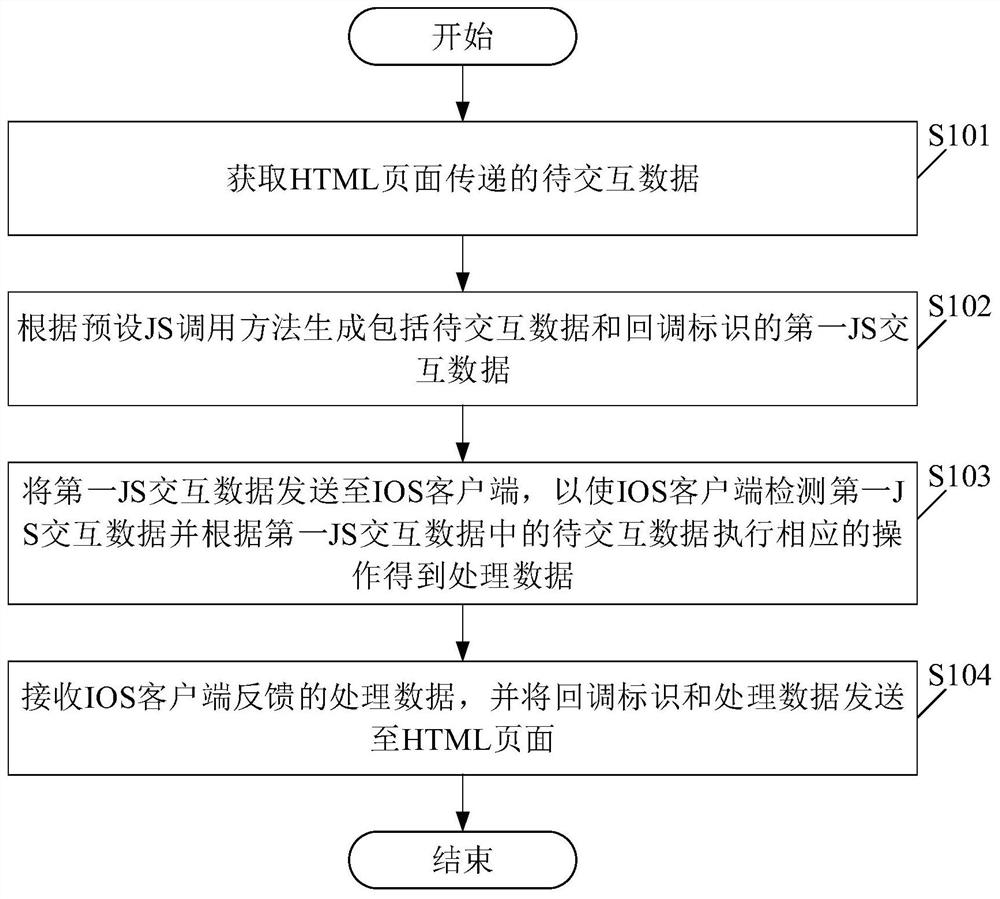 一种基于IOS客户端的交互方法及装置