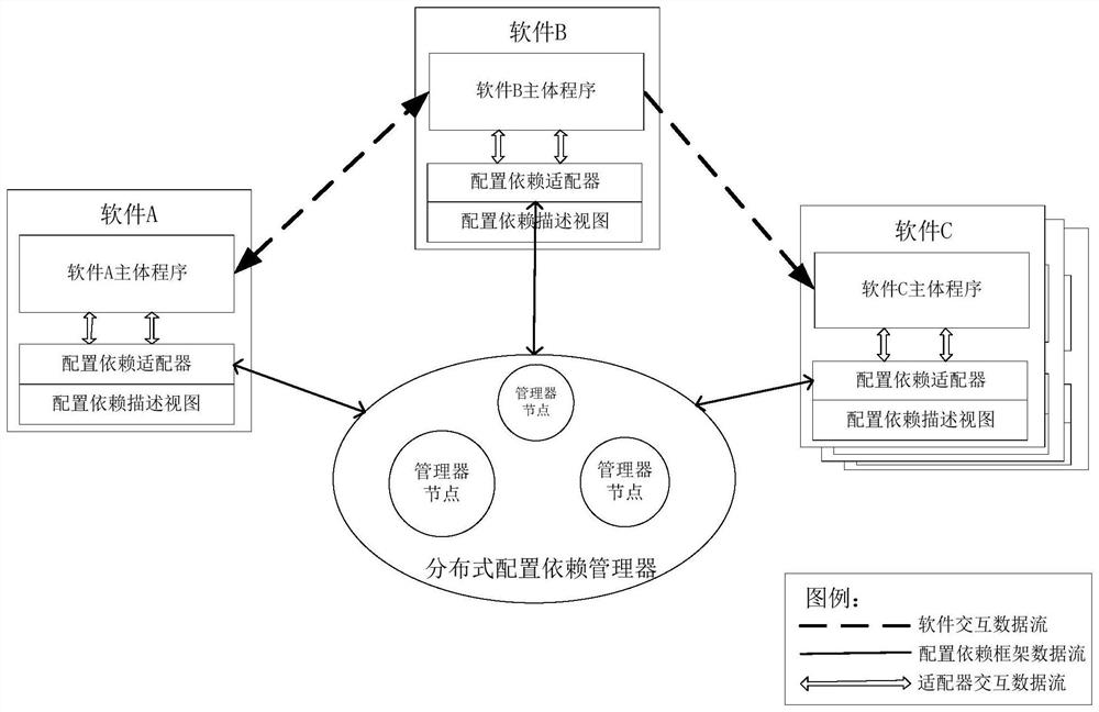 一种分布式异构软件集群配置管理框架