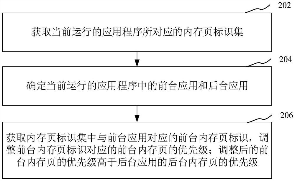 内存处理方法、装置、电子设备和计算机可读存储介质