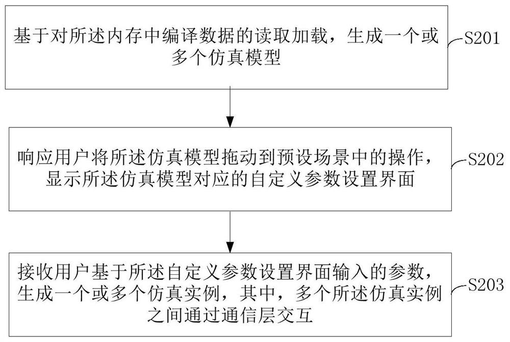 一种基于模型驱动的仿真平台实现方法