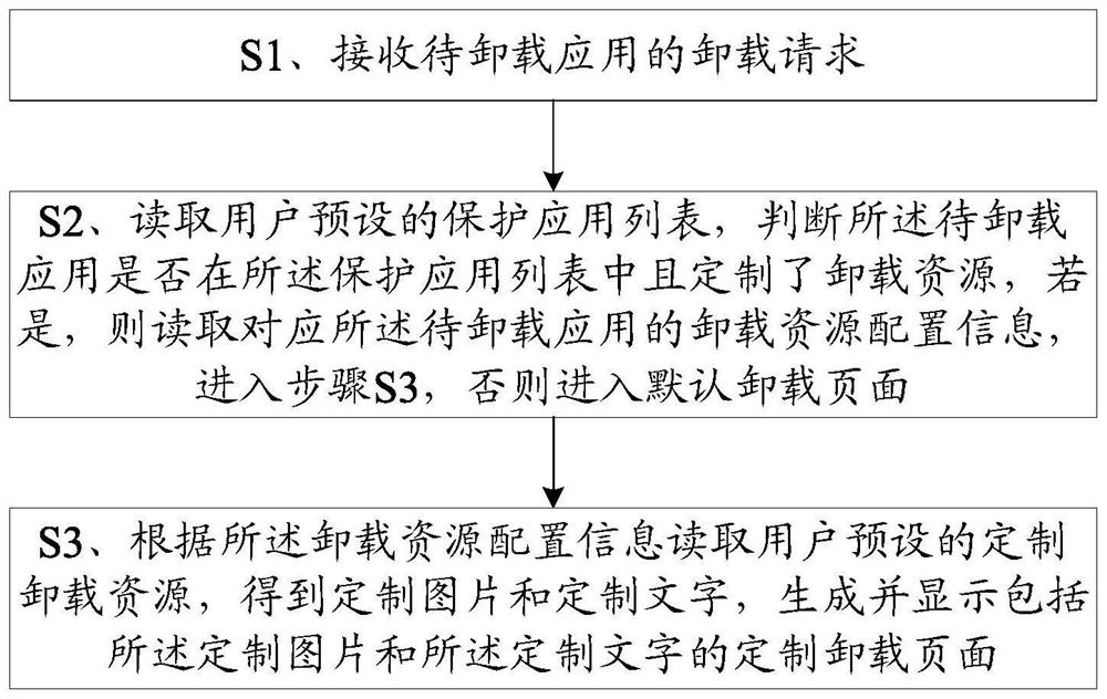 一种基于Android系统的卸载资源定制方法与终端