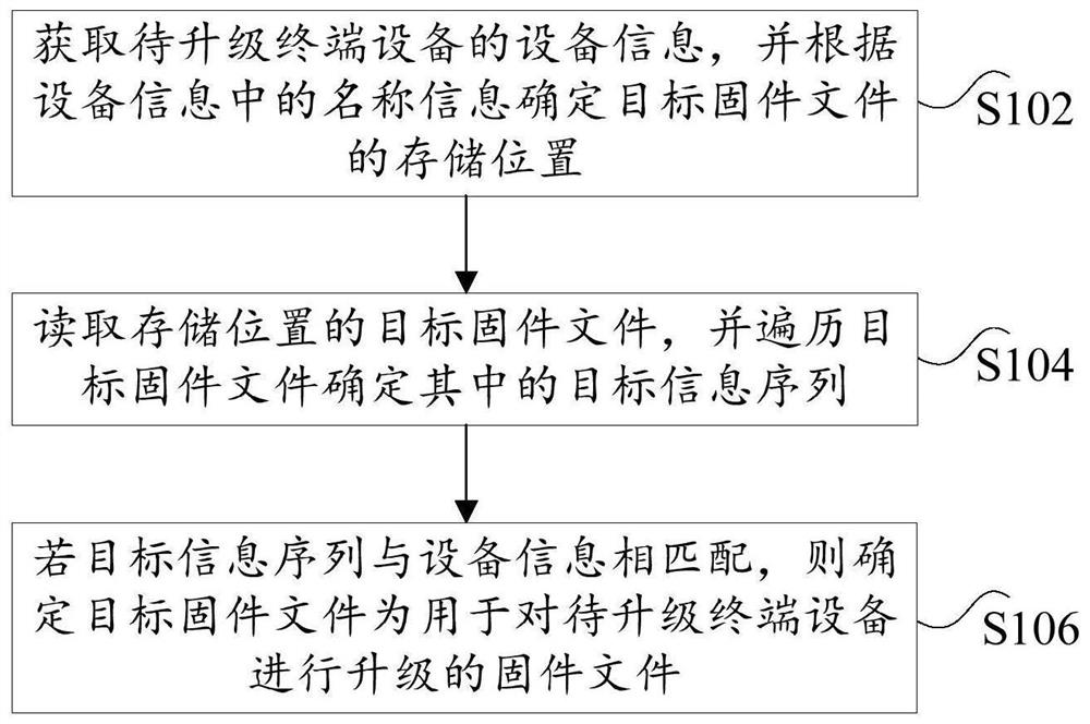 固件文件的识别方法、固件升级的配对方法和装置