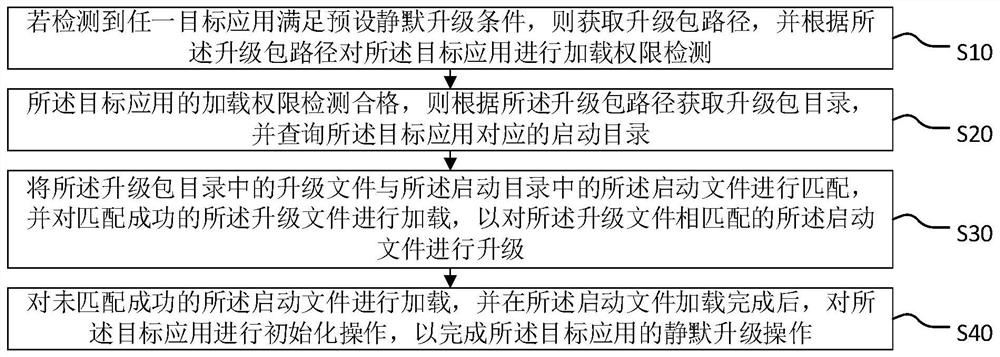 应用静默升级方法、系统、终端设备及存储介质