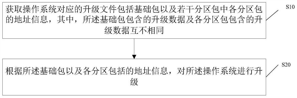 一种系统升级方法、存储介质及终端设备