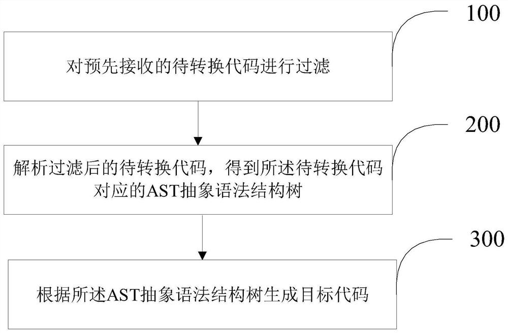 一种代码转换方法及装置