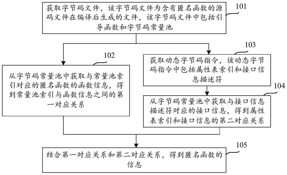 匿名函数的信息获取方法、装置、设备及可读存储介质